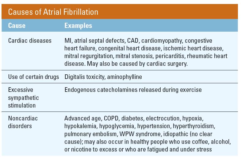 Causes of Atrial Fibrillation Atrial fibrillation is more common than atrial tachycardia or atrial flutter It can occur in