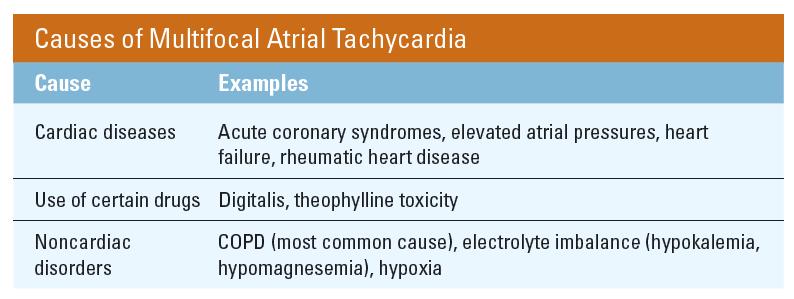 Causes of Multifocal Atrial Tachycardia Is more common in the elderly It is usually precipitated by acute exacerbation (with resultant