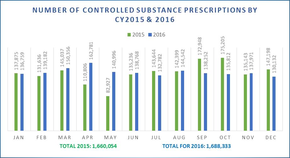 The number of controlled substance prescriptions