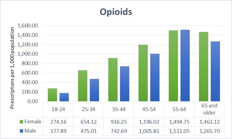 Prescription rates by drug class, sex
