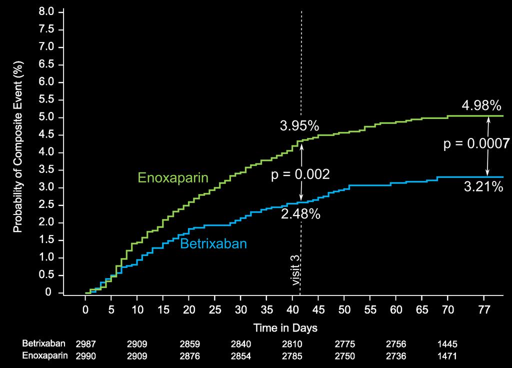 Fatal or Irreversible Outcomes All Patients Randomized Received 80 mg 21 Non-hemorrhage cardiopulmonary
