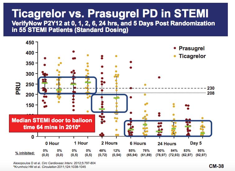 Oral P2Y 12 effects in STEMI patients 55 patients undergoing primary PCI, randomized to prasugrel or ticagrelor Individual values of platelet reactivity at 0, 1, 2, 6, 24 hours, and Day 5