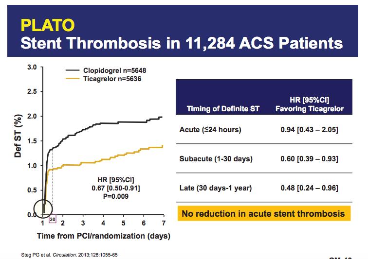 PLATO Stent Thrombosis in 11,284 ACS patients Definite ST (%) 3.0 2.5 Clopidogrel (n=5,648) Ticagrelor (n=5,636) 2.0 1.5 1.0 0.5 HR [95%CI] = 0.67 [0.50-0.91] P=0.009 1.9% 1.