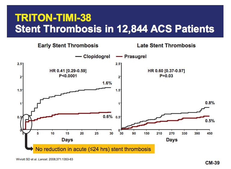 TRITON-TIMI-38 Early Stent thrombosis Multicenter study of 13,608 patients with moderate-to-high-risk ACS in patients undergoing PCI and