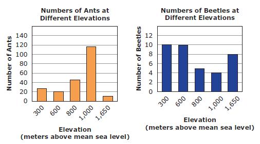 5. Ants and beetles compete for resources in some elevations. Scientists collected leaf litter from different elevations.