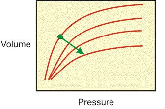 The slope is not linear because the vein vessel wall is a heterogeneous tissue. Vein compliance decreases at higher pressures and volumes (i.e., vessels become stiffer at higher pressures and volumes).