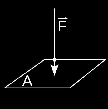 Pressure (P) is a measure of force applied perpendicular to the surface of an object per unit area over which that force is distributed.