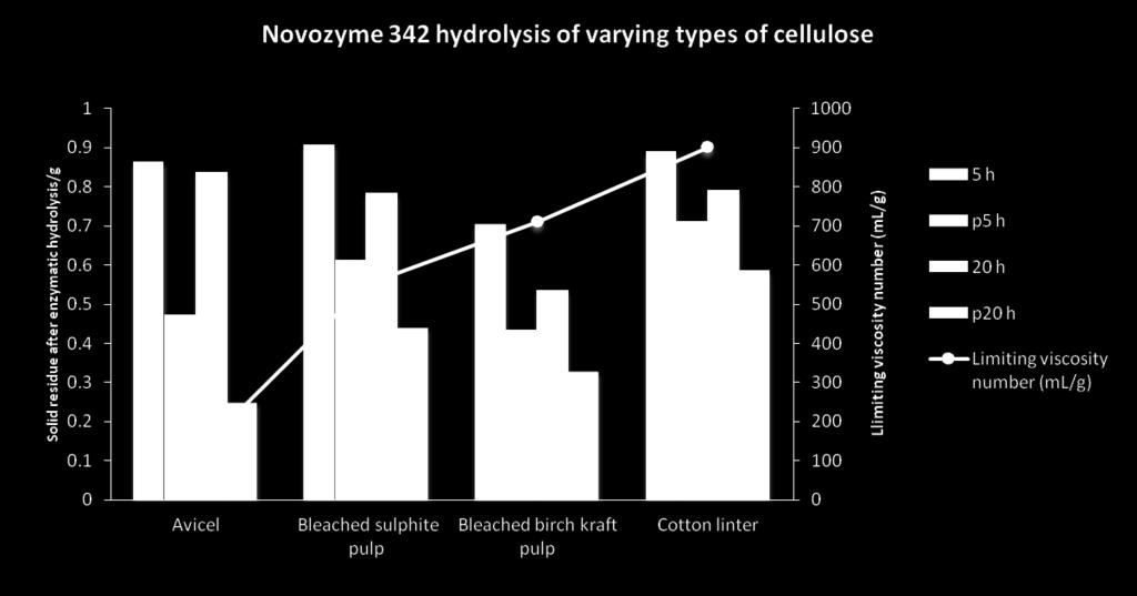 Oven-dried residuals in gram (starting material was 1 g) is shown after enzymatic hydrolysis.