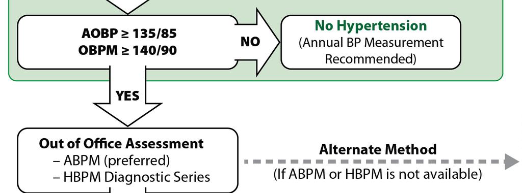AOBP = automated office blood pressure OBPM = office BP