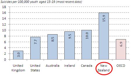 Policies and Procedures. Suicide rates among young people aged 15 to 24 years in New Zealand have declined by almost 47% since a peak in 1995. The 2007 rate of youth suicide was 15.