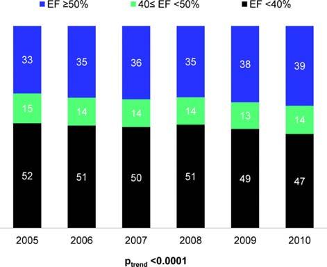 Heart Failure HFrEF (<40%) HFpEF ( 50%) HFmrEF (40-49%) HFmrEF = mid-range EF Adapted: ESC Guidelines, 2016 HFrEF