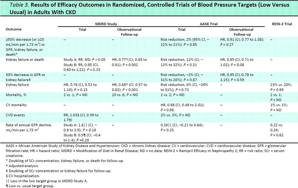 Results of Efficacy Outcomes in Randomized, Controlled Trials of Blood Pressure Targets (Low Versus Usual) in Adults With