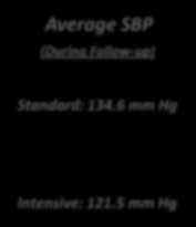 134.6 mm Hg Mean SBP 121.4 mm Hg Intensive Intensive: 121.
