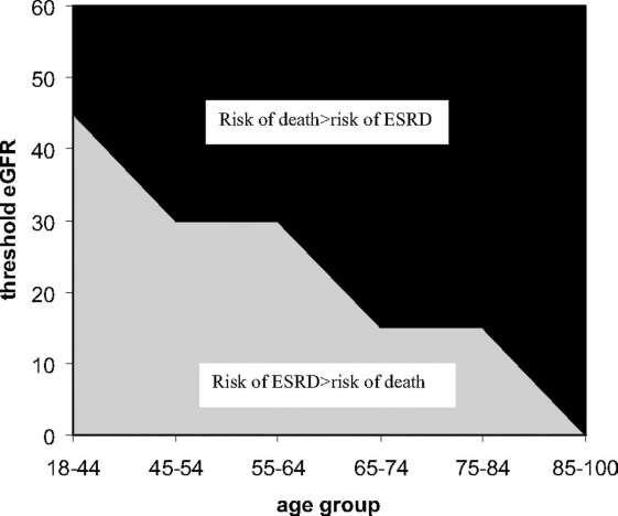 Baseline egfr threshold below which risk for ESRD exceeded risk for death for each age group. # 0.