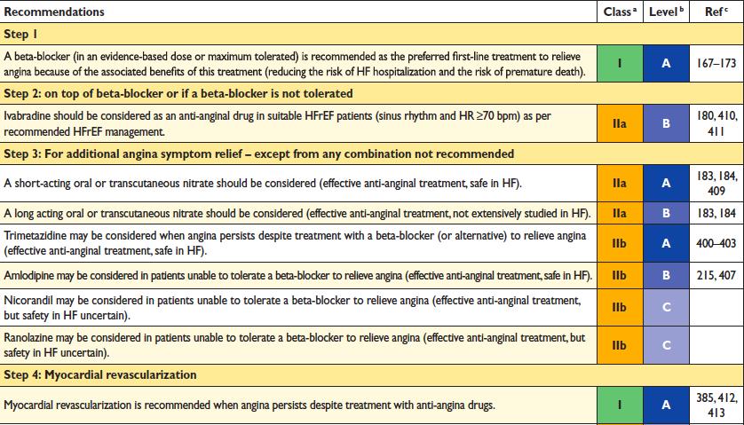 Pharmacological treatments recommended in patients with symptomatic