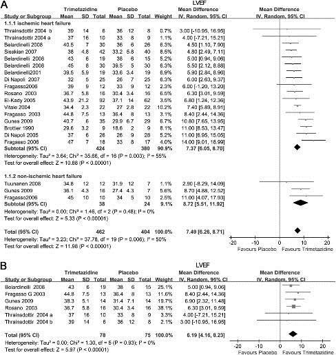 Meta-analysis of the effect of trimetazidine on LVEF in patients with HFrEF Gao D et al.