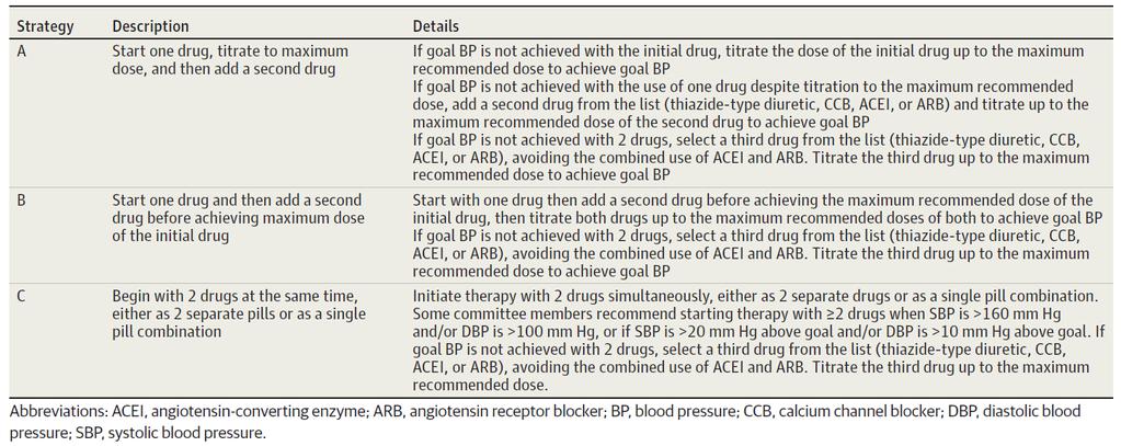 JNC8: If goal BP is not reached within 1 month, adjust the treatment regimen until goal is reached The main objective of hypertension treatment is to attain and maintain BP