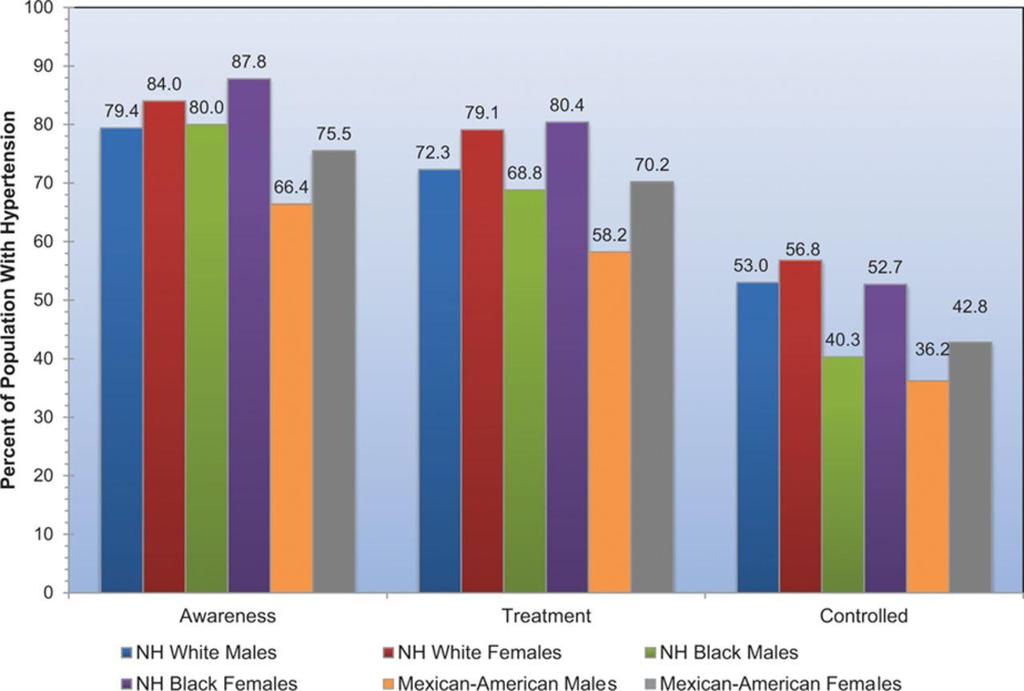 Extent of awareness, treatment, and control of high blood pressure by race/ethnicity and sex (National Health and Nutrition