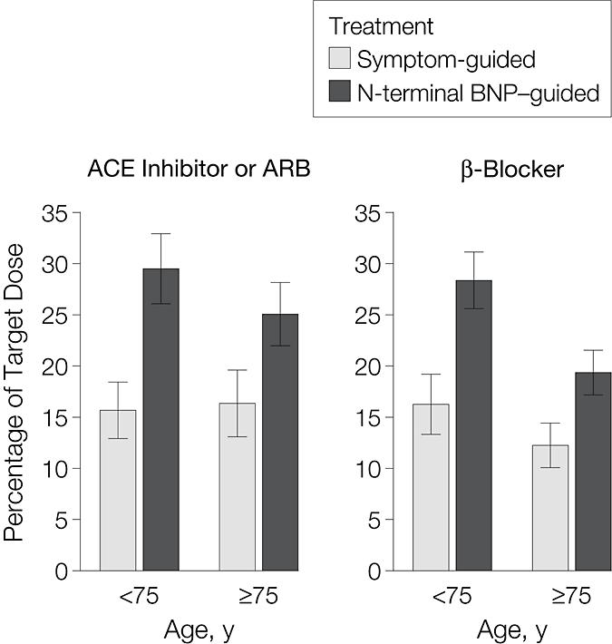 Blocker (ARB) and β-blocker Doses During the Study 2.