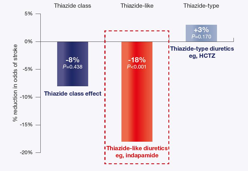 Thiazide-like diuretics are better than thiazide-type diuretics in reducing stroke Chen meta-analysis (2007) 1 Stroke reduction with thiazide