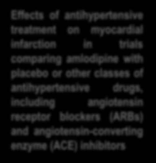 Amlodipine effectively reduces myocardial infarction Wang study (2007) 1 Effects of antihypertensive treatment on myocardial infarction in trials comparing amlodipine with placebo or