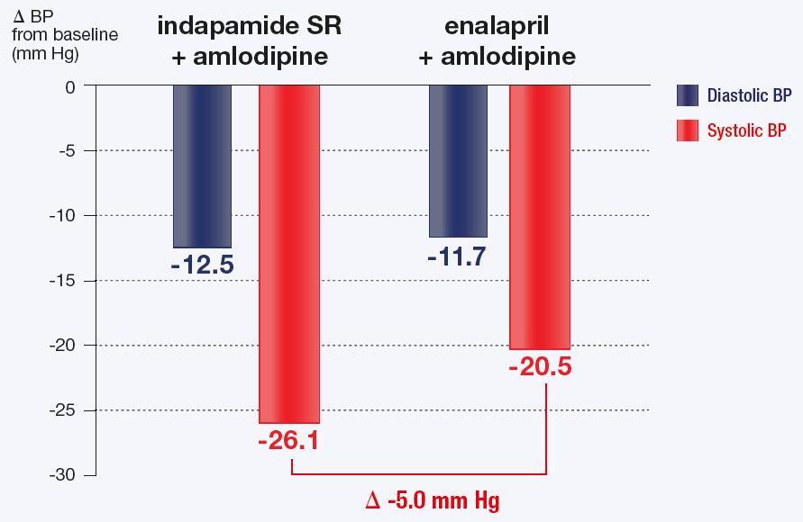 Amlodipine/Indapamide (Natrixam) further reduces systolic blood pressure versus ACEI/CCB combination Long-term efficacy of indapamide SR + amlodipine 10