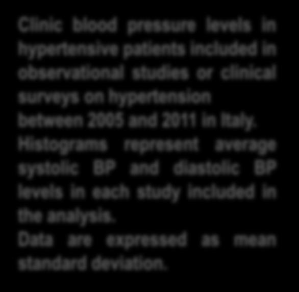 hypertension between 2005 and 2011 in Italy.