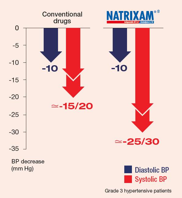 Natrixam further reduces systolic blood pressure versus placebo Systolic blood pressure (BP) decrease