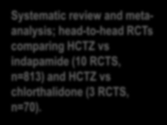 Indapamide is more potent than HCTZ at reducing systolic blood pressure Roush meta-analysis (2015) 1