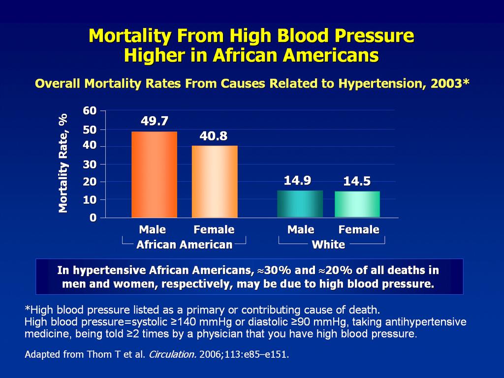 Mortality From High Blood