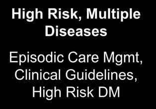 Risk DM Complex & Intensive Care Total Care Integration Members