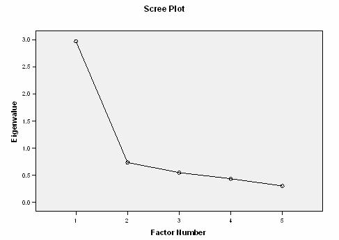 233 Figure 8.11 Scree plot for exploratory factor analysis of the SWLS It is clear that the scree plot as shown in Figure 8.11 supports the existence of a single factor.