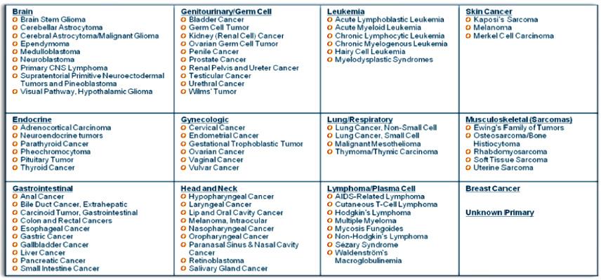Leukemias, Lymphomas and Myelomas are considered hematologic malignancies, while tumors affecting a specific organ are considered solid tumors.