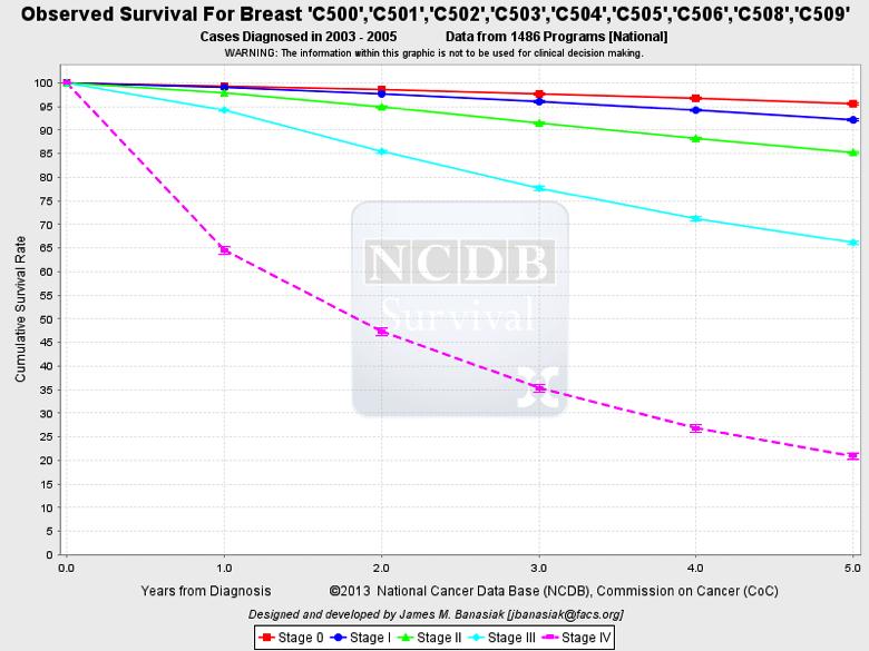 Breast Cancer Quality Report Comparison of GMC 2007 and 2011 Analytic Breast Data By Age, Stage and First Course of Treatment Kimberly Hutcherson, MD Breast Interventional Radiologist There were 301