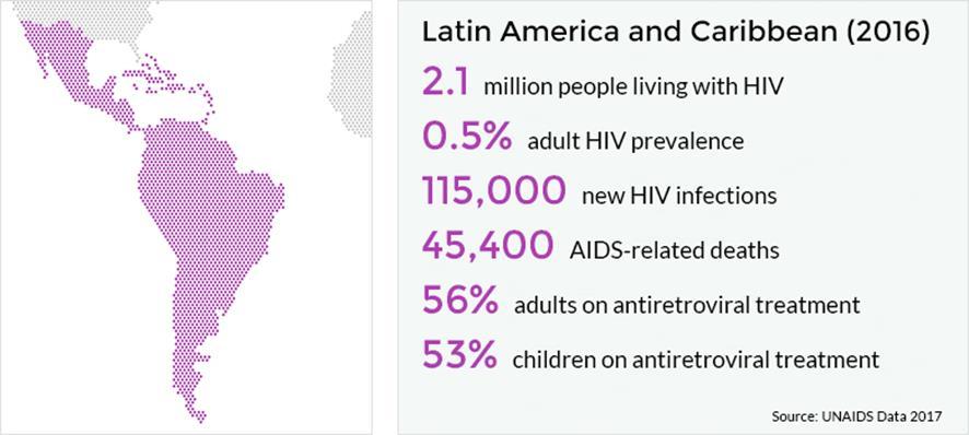 Key HIV Facts in LAC (Tomado de UNAIDS
