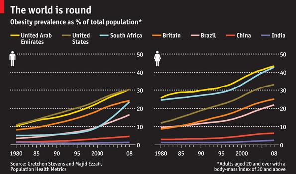 Obesity in the World The Economist (2012) Obesity in the US ~65% of adults in the U.