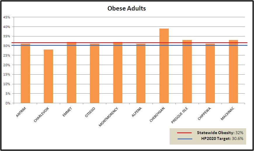 ObesityandChronicDisease Managing and preventing chronic disease is the top health challenge of the 21 st century.