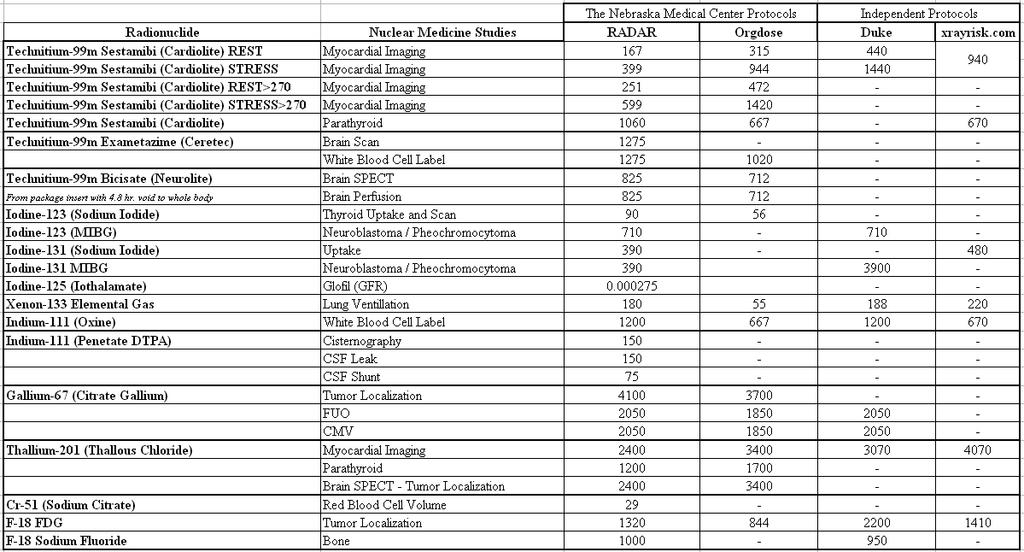 Table 3.5 A list of Nebraska Medical Center s nuclear medicine procedures and their pertinent effective doses cont d.