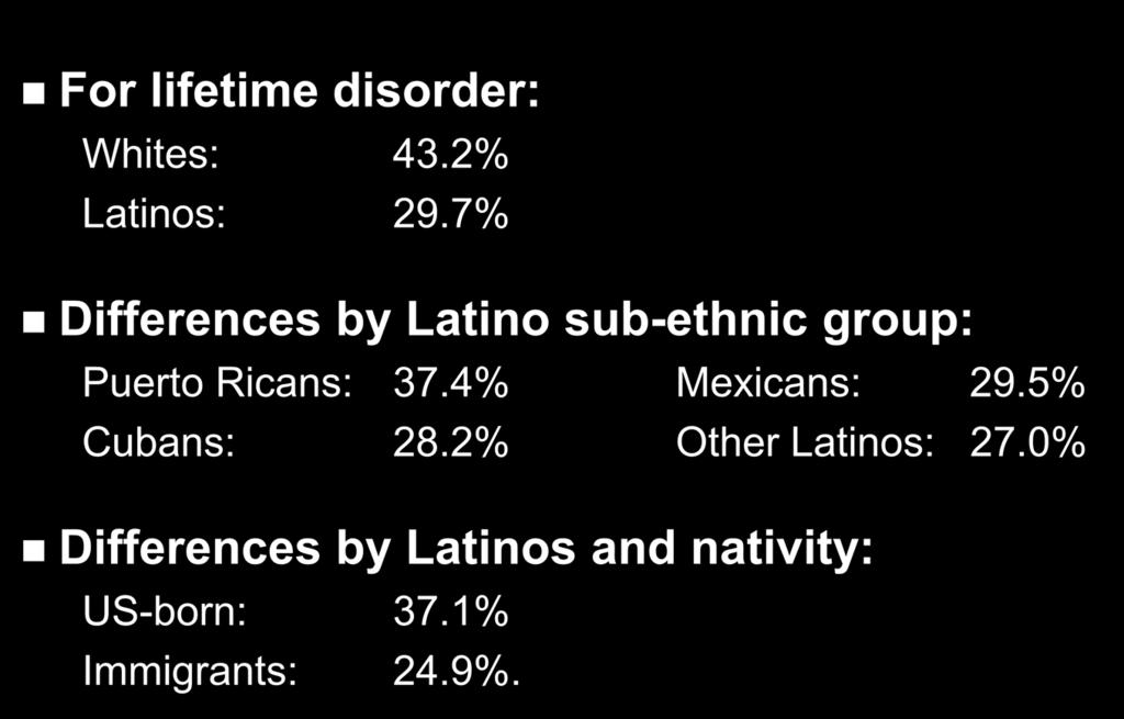 NLAAS Lifetime Prevalence of Any Mental Disorders for Latinos* For lifetime disorder: Whites: 43.2% Latinos: 29.