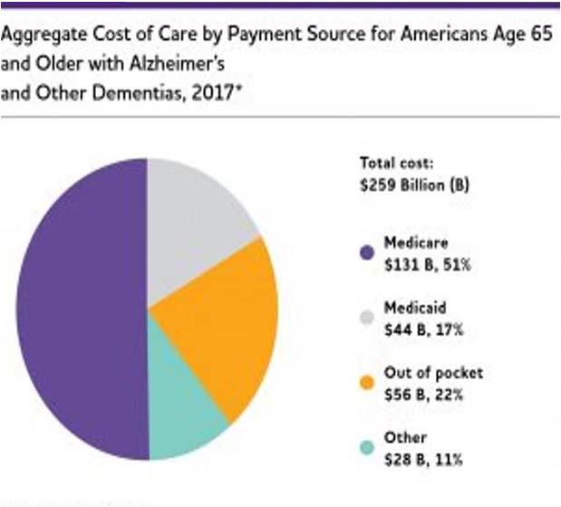 7 Medical condition by ALZ disease status Coronary artery disease With A/D Without A/D AV per person total Medicare payments ($) 26,223 16,366 Diabetes With A/D Without A/D 25,385 14,014 Congestive
