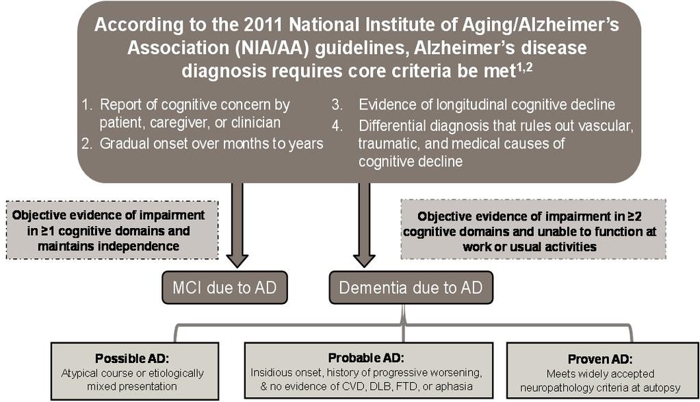 NIA/AA Core Clinical Criteria of Alzheimer s Disease Diagnosis 1. Albert MS et al. Alzheimers Dement 2011;7:270-9 2. McKhann GM et al.