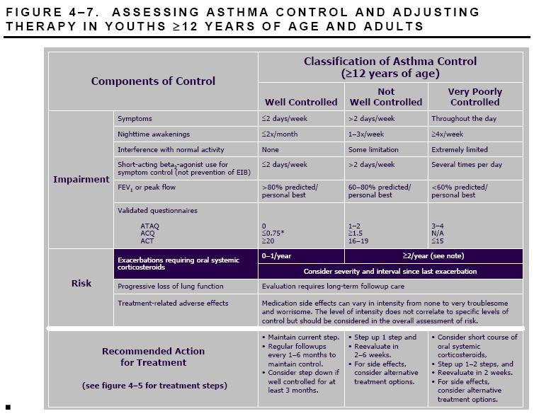 EPR-3: Four Components; 3 age groups and 6 treatment steps Reduce Impairment Prevent chronic & troublesome symptoms Require infrequent use ( < 2days a week) of inhaled short acting beta 2 -agonist
