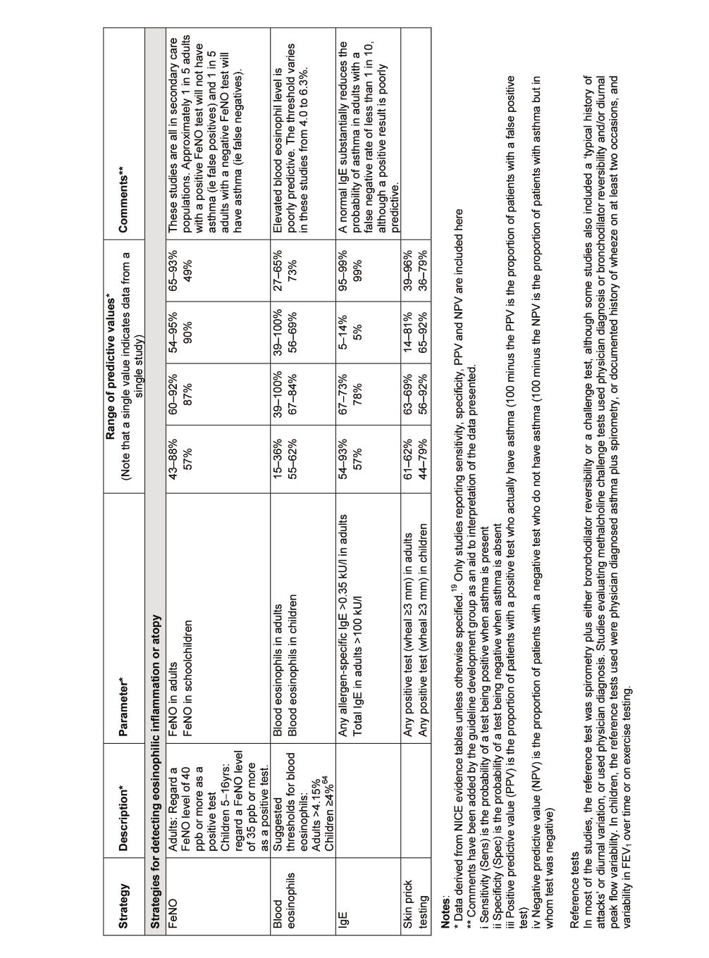 BTS/SIGN Asthma Guideline Summary of Diagnostic Tests Acknowledgements CRS-UK wishes to thank the British Thoracic Society for permission to reproduce Table 1 - summary of diagnostic tests from the
