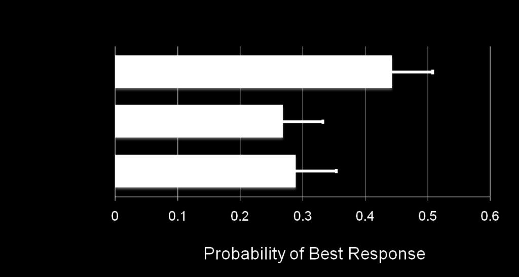Primary Outcome: Probability of BEST Response Based on Composite Outcome* LABA step-up was more than 1.