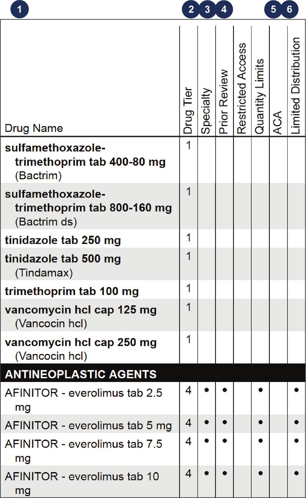 Using the member guide to the Enhanced Formulary The Medication List is organized into broad categories (e.g., ANTI-INFECTIVE AGENTS).