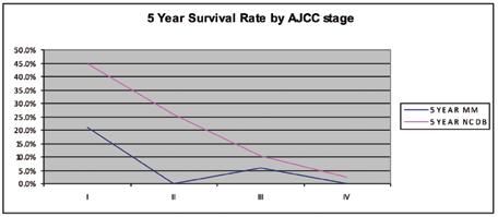 Figure 2. Comparison of Marymount Hospital and NSCLC Cases: Survival Rate at 5-Years Table 5.