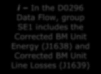 Gross Demand for a Supplier BM Unit can be calculated by: Summing Corrected BM Unit Energy (J1638) and Corrected BM Unit Line Losses (J1639) (for Active Import CCCs only) from group SE1 of the D0296