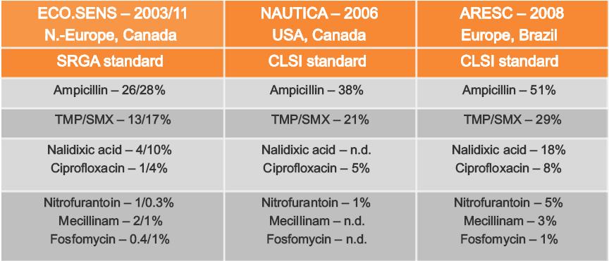 Antibiotic Resistance in Cystitis GG Zhanel et al. Int J Antimicrob Agents. 2005; 26(5):380-8.