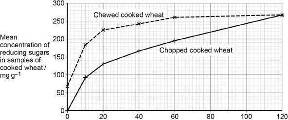 Incubation time / minutes Explain what these results suggest about the effect of chewing on the digestion of starch in wheat. (3) (Total 9 marks) Q5.