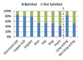 Are Women Satisfied with their